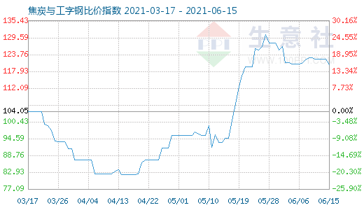 6月15日焦炭与工字钢比价指数图