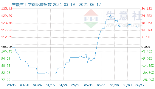 6月17日焦炭与工字钢比价指数图
