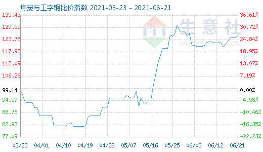 6月21日焦炭与工字钢比价指数图