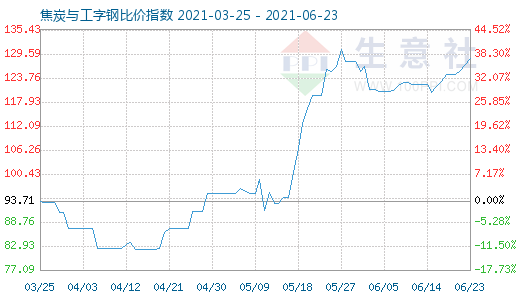 6月23日焦炭与工字钢比价指数图