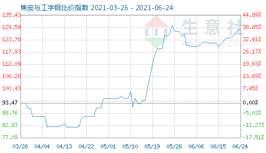 6月24日焦炭与工字钢比价指数图