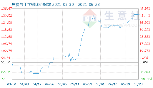 6月28日焦炭与工字钢比价指数图