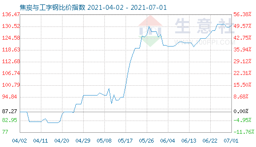 7月1日焦炭与工字钢比价指数图