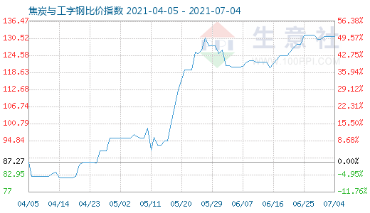 7月4日焦炭与工字钢比价指数图