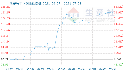7月6日焦炭与工字钢比价指数图