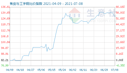 7月8日焦炭与工字钢比价指数图