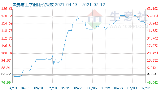 7月12日焦炭与工字钢比价指数图