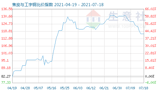 7月18日焦炭与工字钢比价指数图