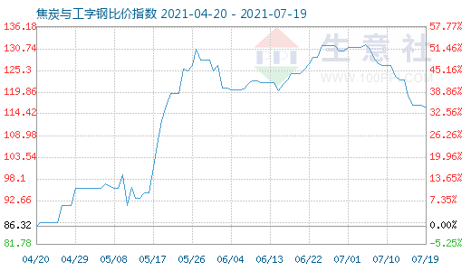 7月19日焦炭与工字钢比价指数图