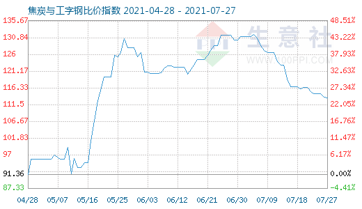 7月27日焦炭与工字钢比价指数图