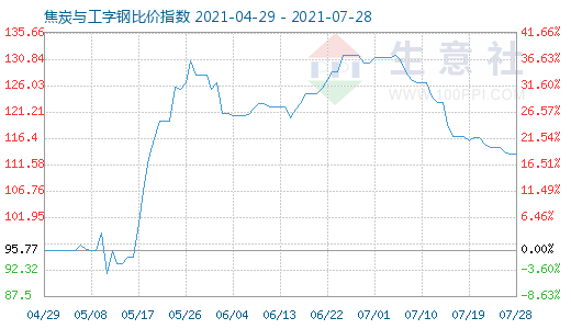 7月28日焦炭与工字钢比价指数图