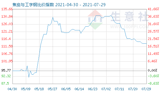 7月29日焦炭与工字钢比价指数图