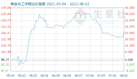 8月2日焦炭与工字钢比价指数图