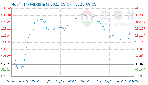 8月5日焦炭与工字钢比价指数图