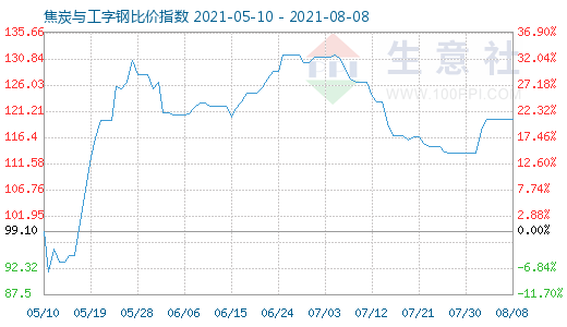 8月8日焦炭与工字钢比价指数图