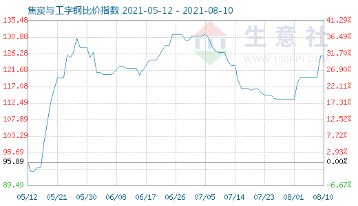 8月10日焦炭与工字钢比价指数图
