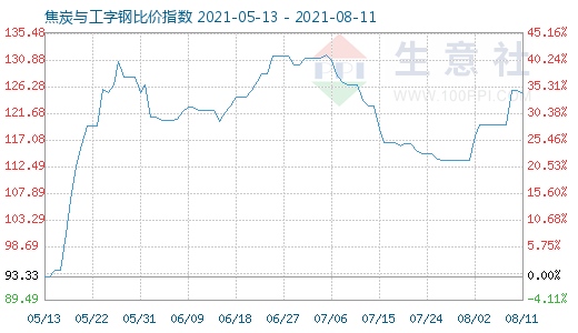 8月11日焦炭与工字钢比价指数图