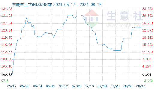 8月15日焦炭与工字钢比价指数图