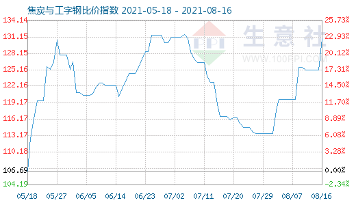 8月16日焦炭与工字钢比价指数图