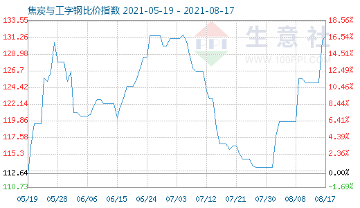 8月17日焦炭与工字钢比价指数图