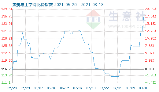 8月18日焦炭与工字钢比价指数图