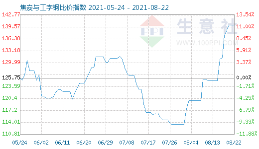 8月22日焦炭与工字钢比价指数图