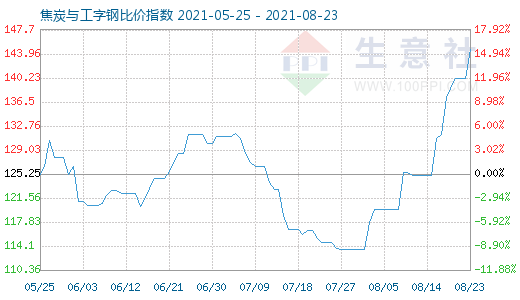 8月23日焦炭与工字钢比价指数图