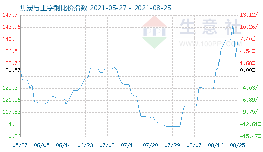 8月25日焦炭与工字钢比价指数图