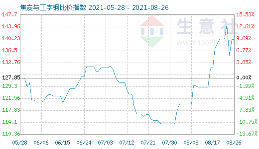 8月26日焦炭与工字钢比价指数图