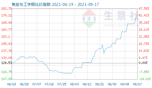 9月17日焦炭与工字钢比价指数图