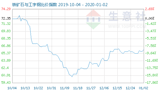 1月2日铁矿石与工字钢比价指数图