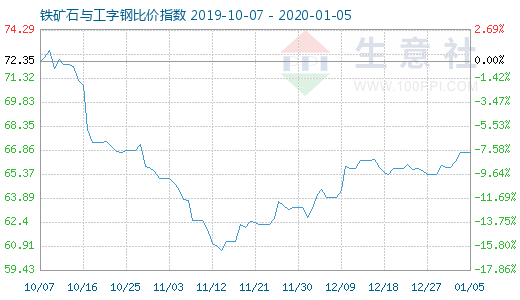 1月5日铁矿石与工字钢比价指数图