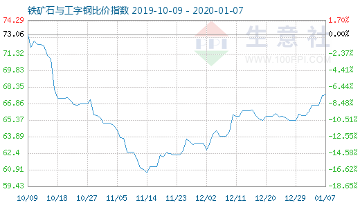 1月7日铁矿石与工字钢比价指数图