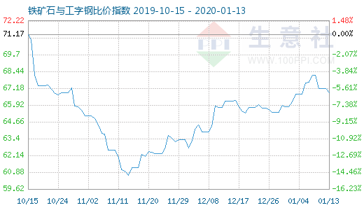 1月13日铁矿石与工字钢比价指数图