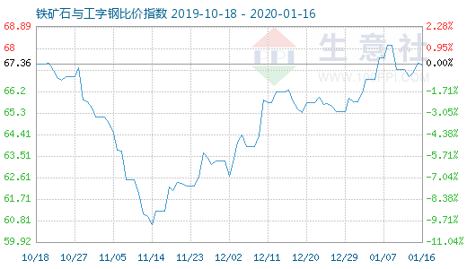 1月16日铁矿石与工字钢比价指数图