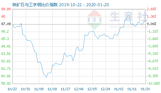 1月20日铁矿石与工字钢比价指数图