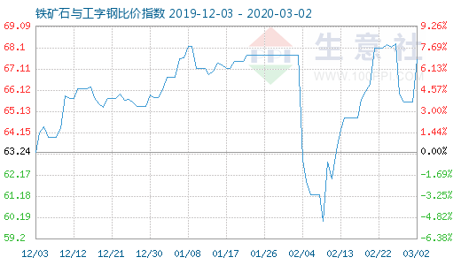 3月2日铁矿石与工字钢比价指数图