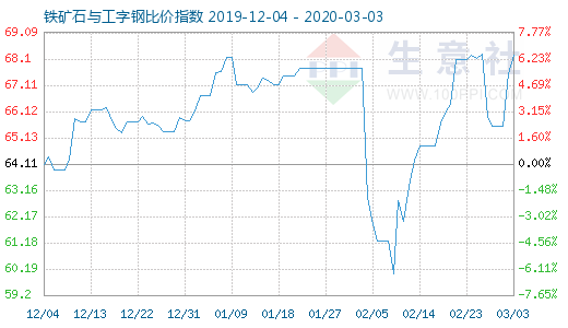 3月3日铁矿石与工字钢比价指数图