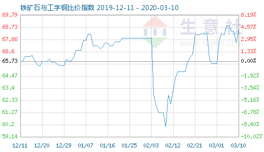 3月10日铁矿石与工字钢比价指数图