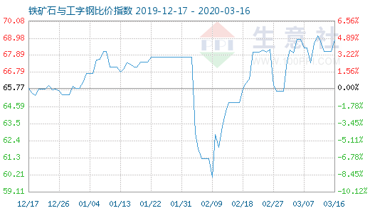 3月16日铁矿石与工字钢比价指数图