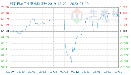 3月19日铁矿石与工字钢比价指数图