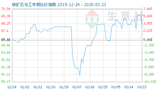 3月23日铁矿石与工字钢比价指数图