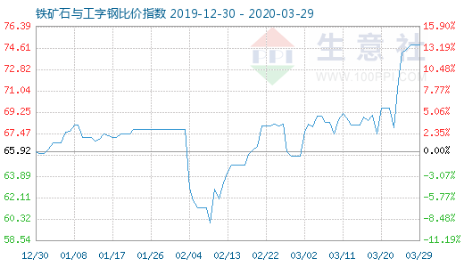 3月29日铁矿石与工字钢比价指数图