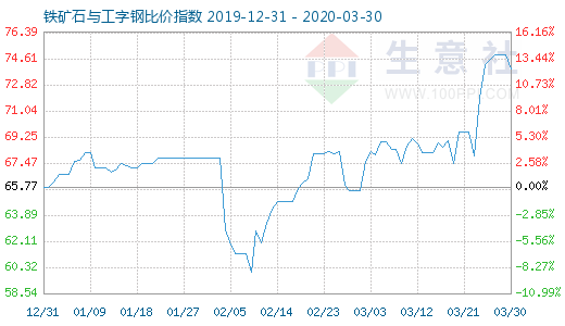 3月30日铁矿石与工字钢比价指数图