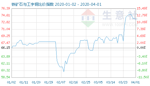 4月1日铁矿石与工字钢比价指数图