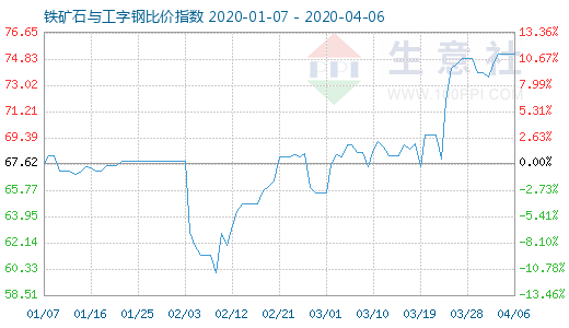 4月6日铁矿石与工字钢比价指数图