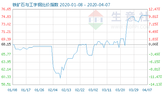 4月7日铁矿石与工字钢比价指数图