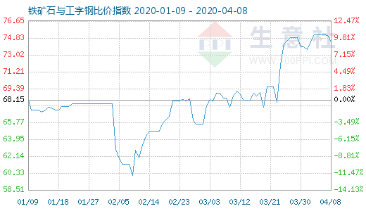 4月8日铁矿石与工字钢比价指数图