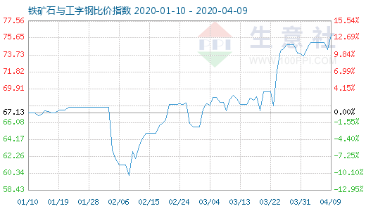 4月9日铁矿石与工字钢比价指数图