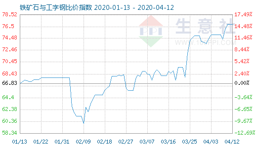 4月12日铁矿石与工字钢比价指数图